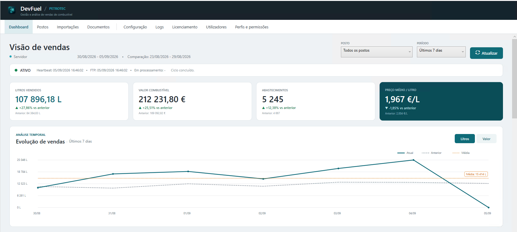 Dashboard de vendas do DevFuel Petrotec